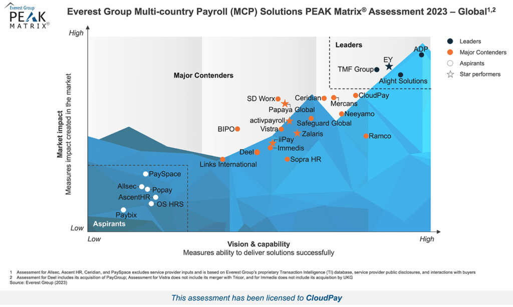 CloudPay achieves Star Performer and Major Contender status in Everest Group’s 2023 Multi-Country Payroll (MCP) PEAK Matrix® Assessments 1 High Res PEAK 2023 Multi country Payroll MCP Solutions Global CloudPay