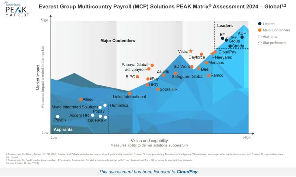 CloudPay recognised as a Major Contender in Everest Group’s 2024 Multi-Country Payroll PEAK Matrix® Assessments 1 High Res PEAK Matrix 2024 Multi country Payroll MCP Solutions Global CloudPay